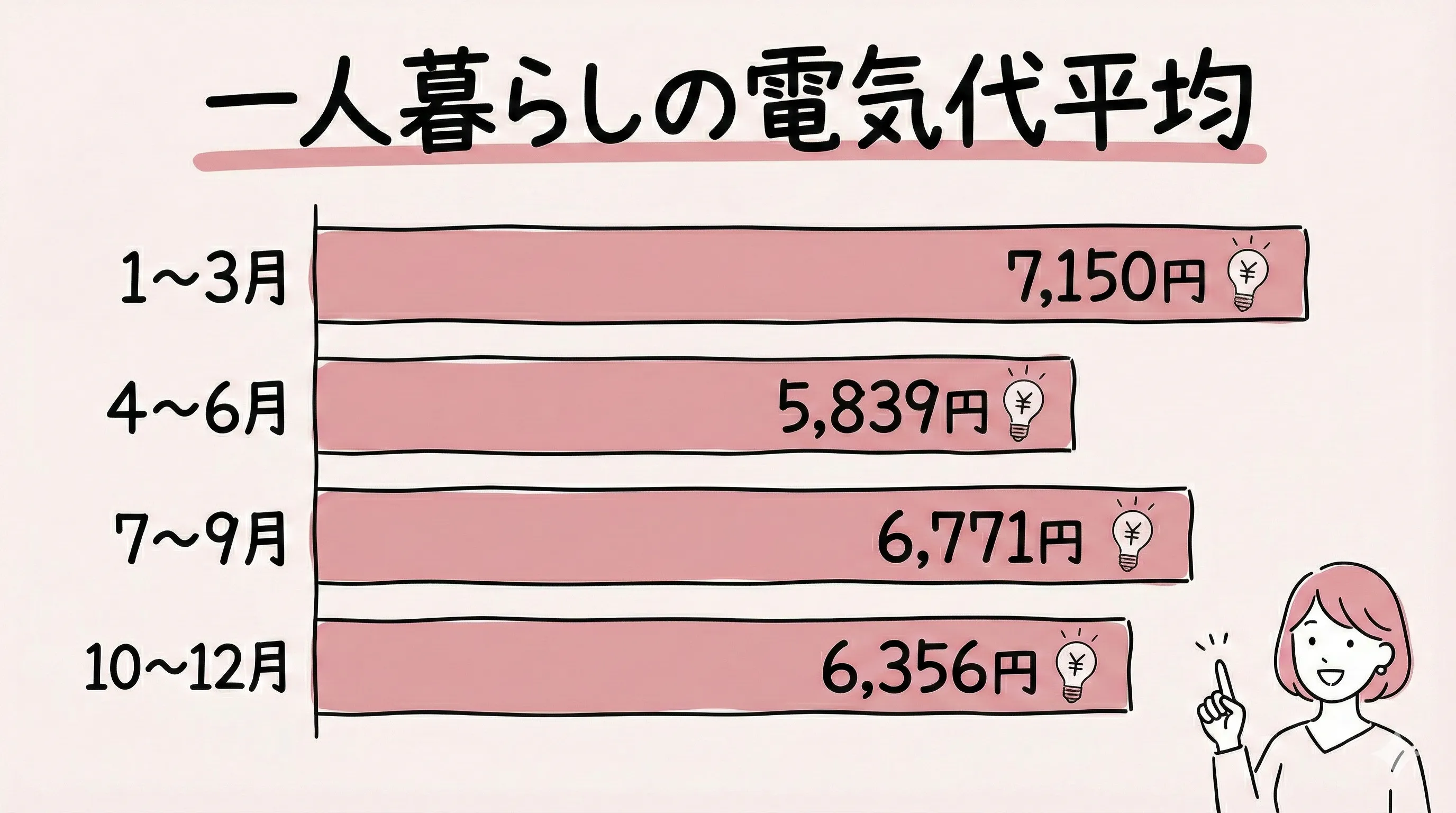 一人暮らしの電気代の平均